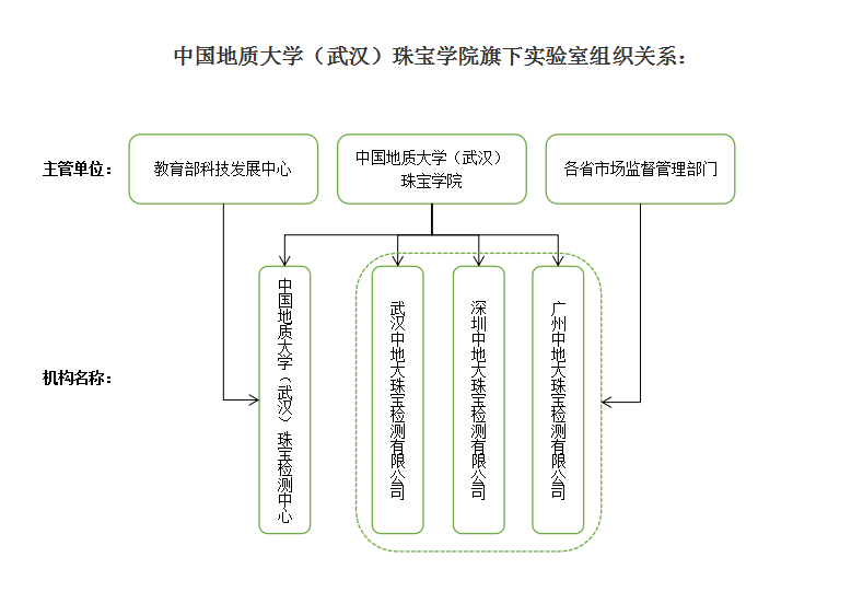 中国地质大学（武汉）珠宝检测中心说明